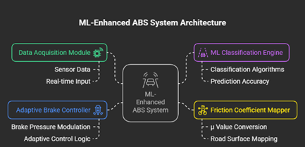 ML-Based Anti-lock Braking System
