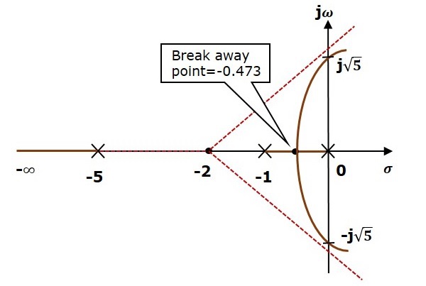 DRIP – Dynamic Root Locus Integration Platform