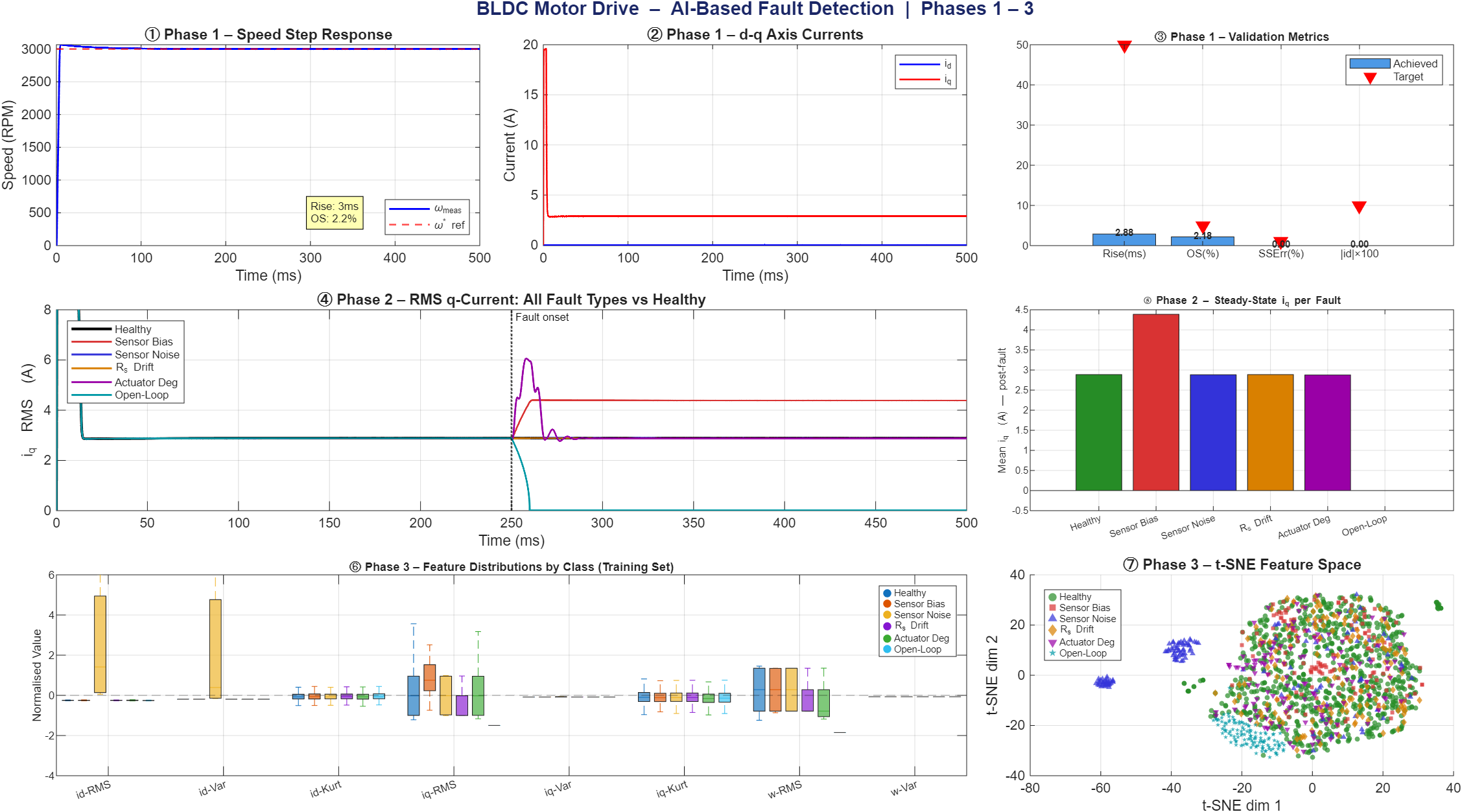 AI-Based BLDC Fault Detection