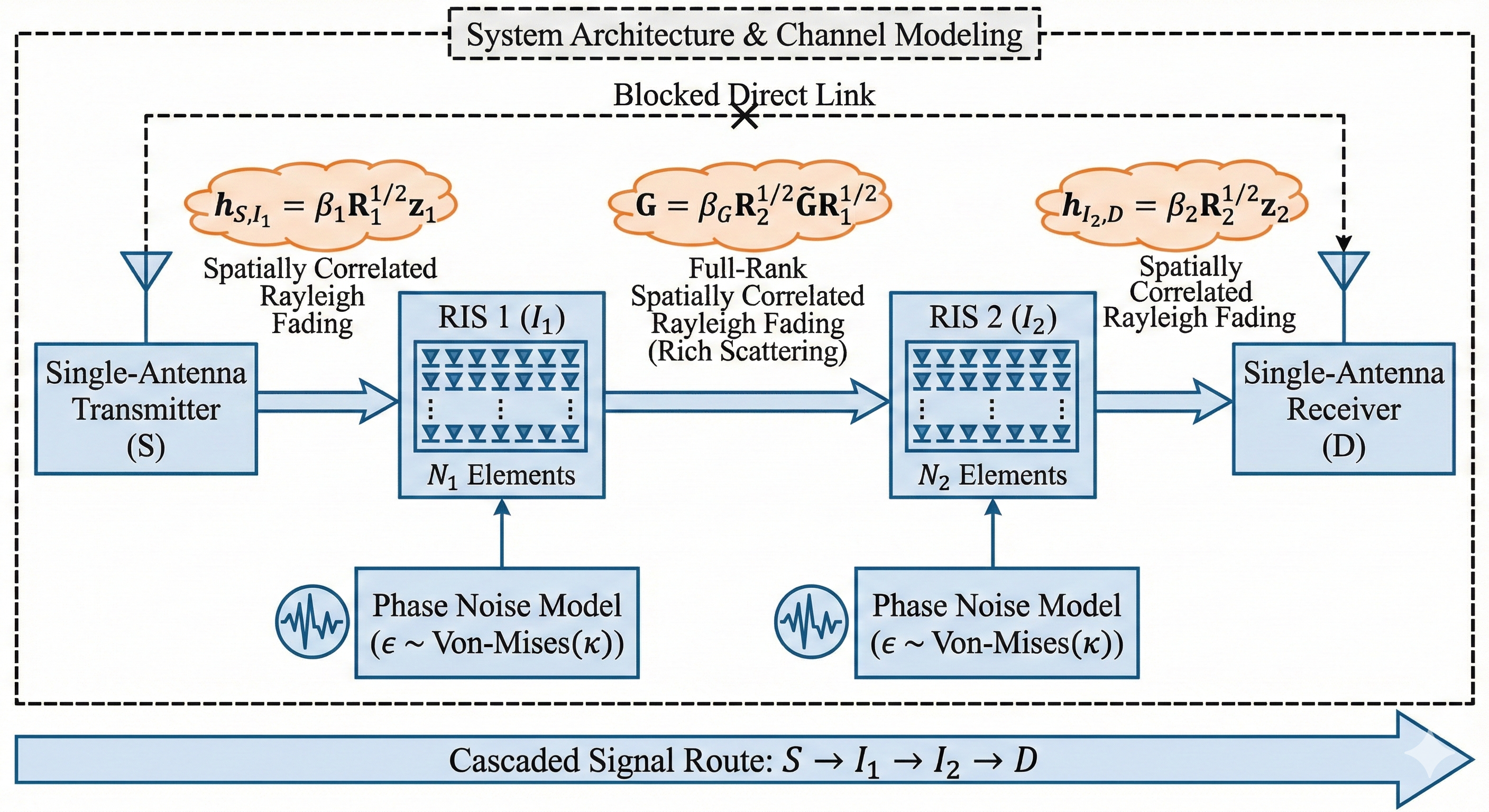 Double-RIS SISO Wireless System Analysis