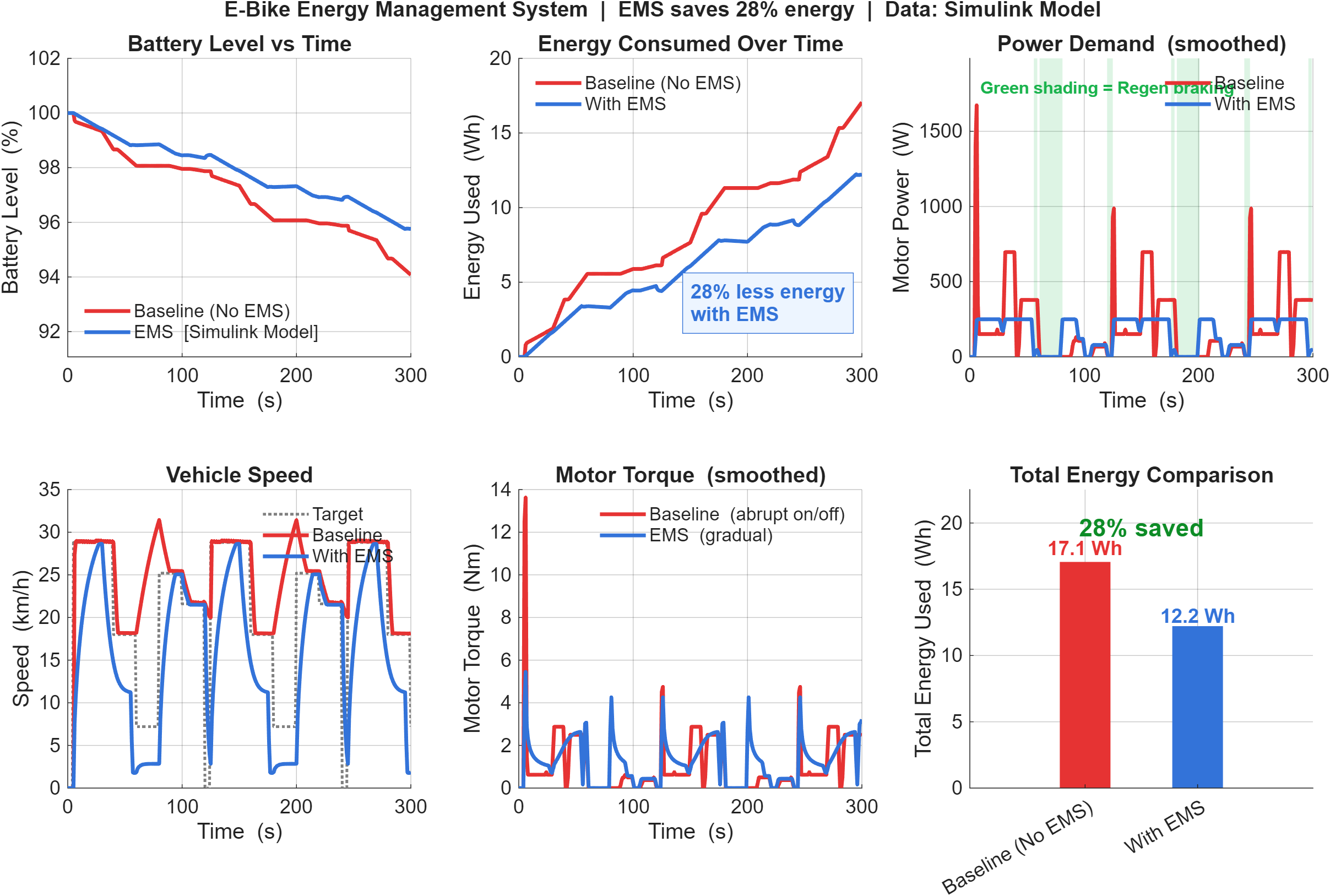 E-Bike System Modeling & Simulation