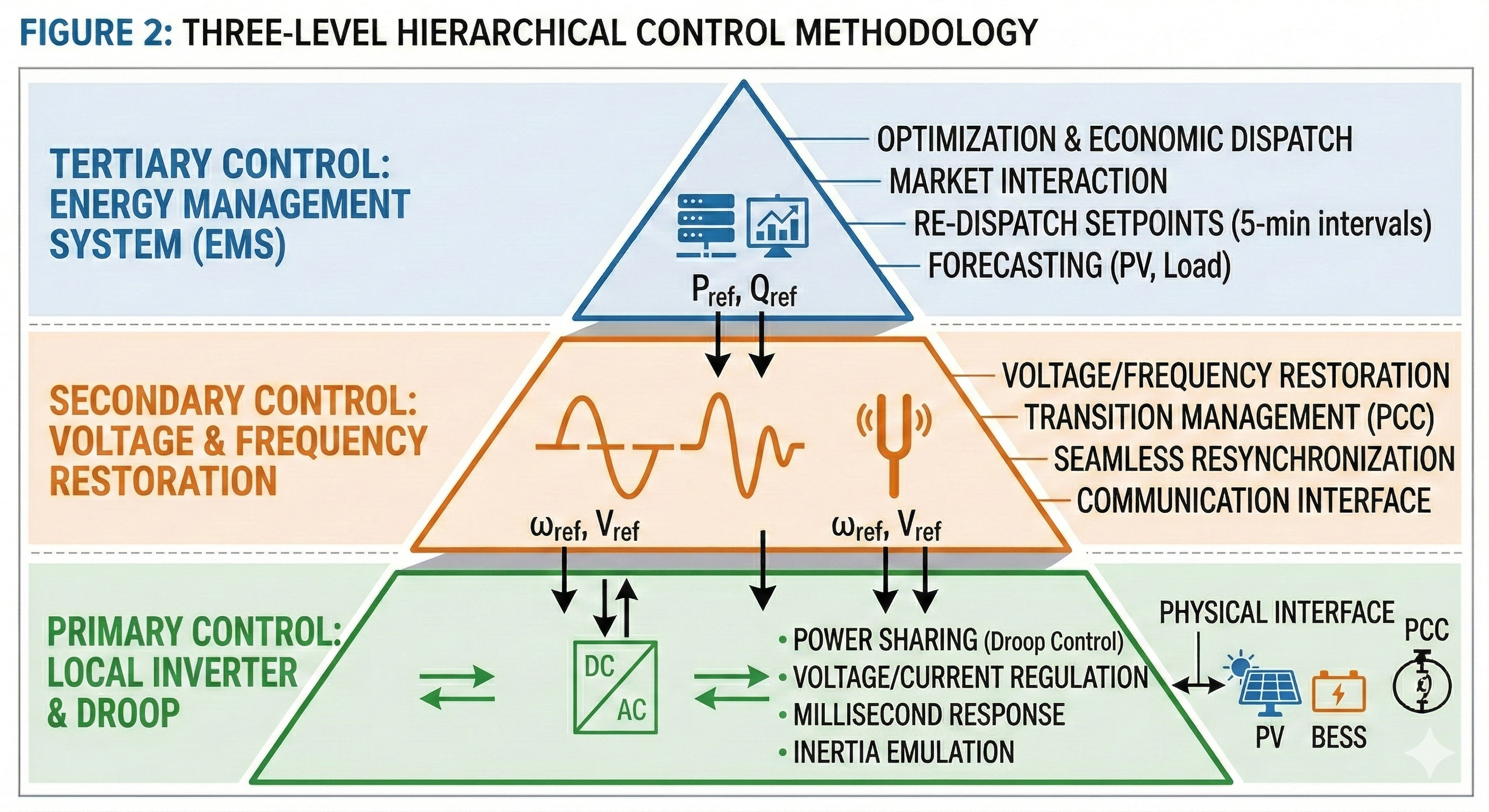 Hierarchical EMS Microgrid Control