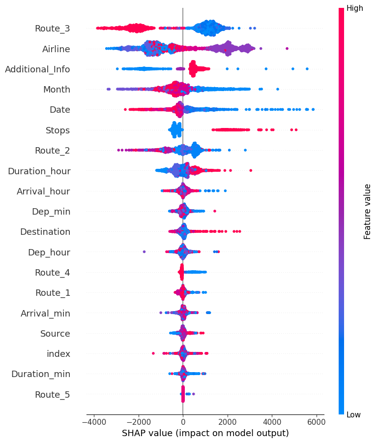 Flight Fare Prediction via ML